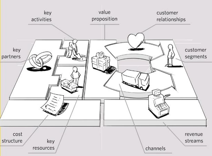 Business Model Canvas là gì? Business Model Canvas mẫu cho doanh nghiệp mới nhất 2020