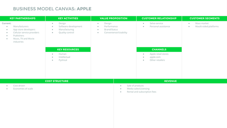 Business Model Canvas là gì? Business Model Canvas mẫu cho doanh nghiệp mới nhất 2020