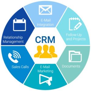 CRM là gì? Lợi ích từ CRM mà chủ doanh nghiệp không nên bỏ lỡ!