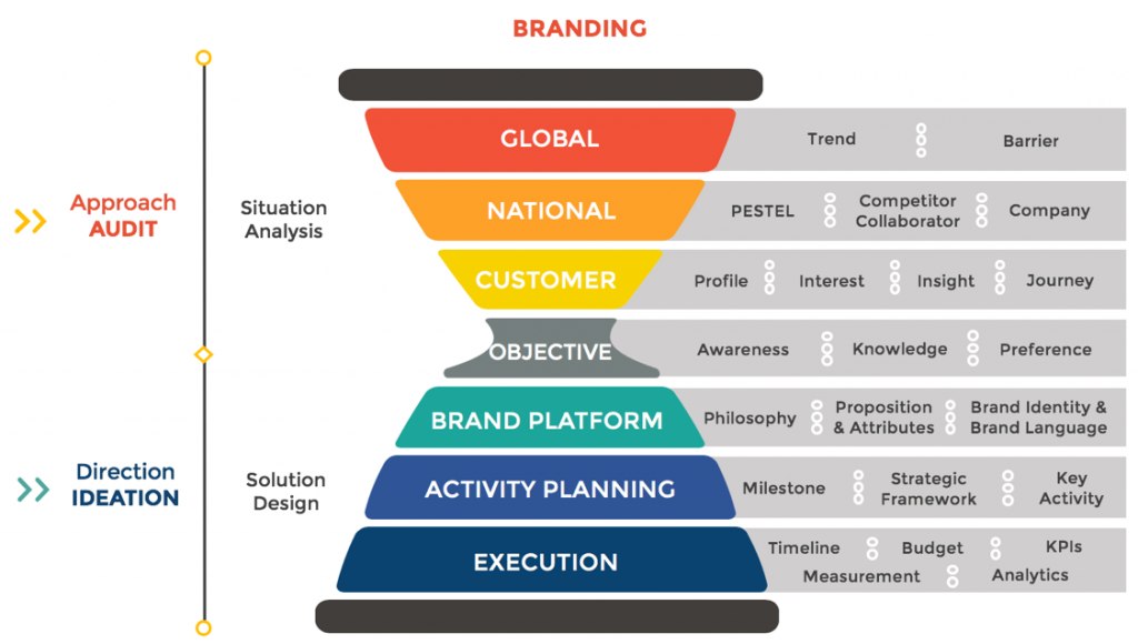 Strategic Marketing Agency